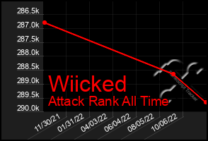 Total Graph of Wiicked