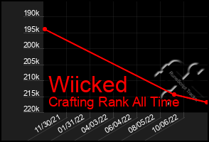 Total Graph of Wiicked