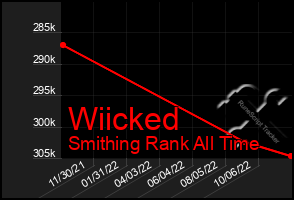 Total Graph of Wiicked