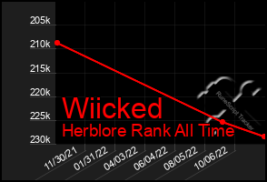 Total Graph of Wiicked