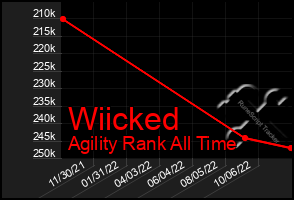 Total Graph of Wiicked