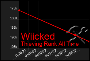 Total Graph of Wiicked