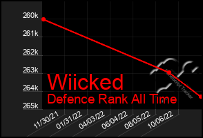 Total Graph of Wiicked