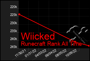 Total Graph of Wiicked