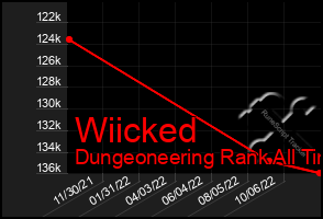 Total Graph of Wiicked