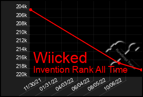 Total Graph of Wiicked