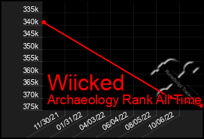 Total Graph of Wiicked