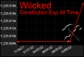 Total Graph of Wiicked