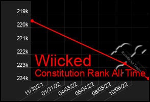 Total Graph of Wiicked