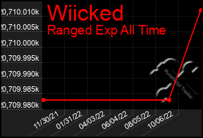 Total Graph of Wiicked