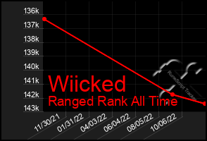 Total Graph of Wiicked