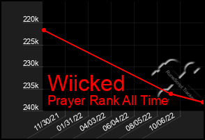 Total Graph of Wiicked