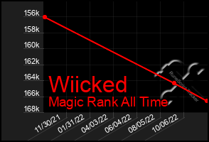 Total Graph of Wiicked