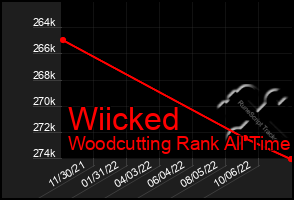 Total Graph of Wiicked