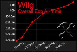 Total Graph of Wiig