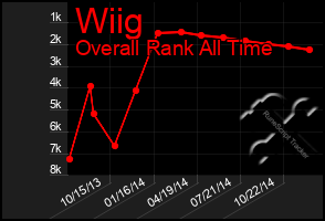 Total Graph of Wiig