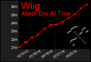 Total Graph of Wiig