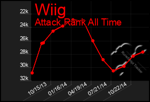 Total Graph of Wiig