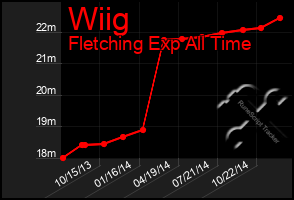 Total Graph of Wiig