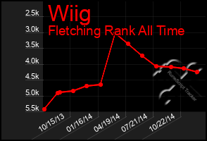 Total Graph of Wiig