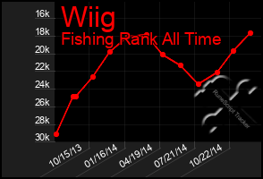 Total Graph of Wiig