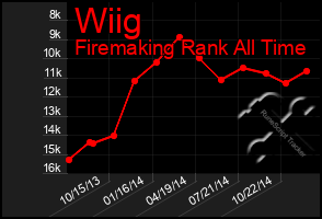 Total Graph of Wiig