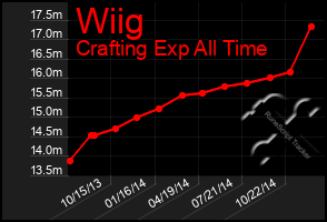 Total Graph of Wiig