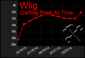 Total Graph of Wiig