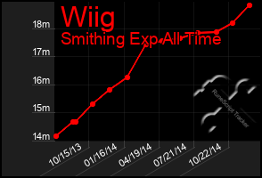 Total Graph of Wiig