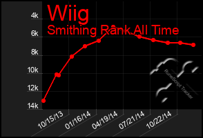 Total Graph of Wiig