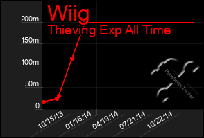 Total Graph of Wiig