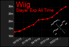 Total Graph of Wiig