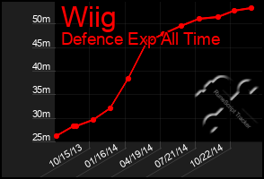 Total Graph of Wiig