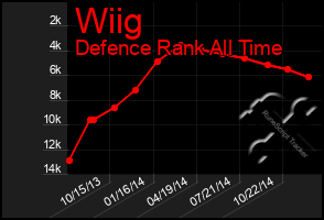 Total Graph of Wiig