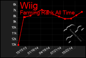 Total Graph of Wiig