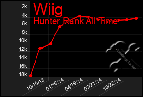 Total Graph of Wiig