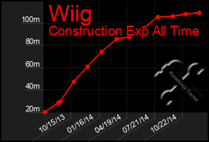 Total Graph of Wiig