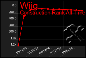 Total Graph of Wiig