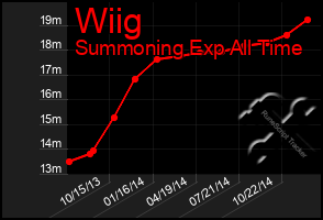 Total Graph of Wiig