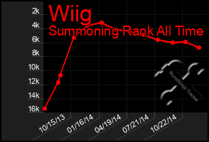 Total Graph of Wiig