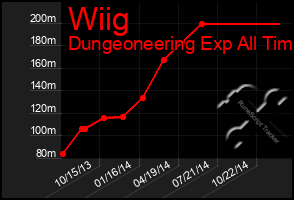 Total Graph of Wiig