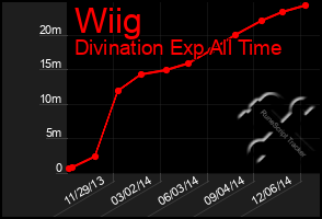 Total Graph of Wiig