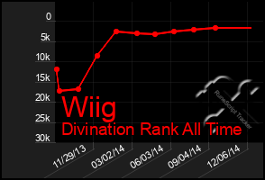 Total Graph of Wiig