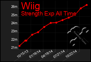 Total Graph of Wiig