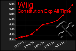 Total Graph of Wiig