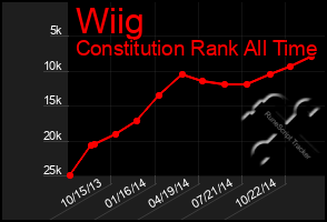 Total Graph of Wiig