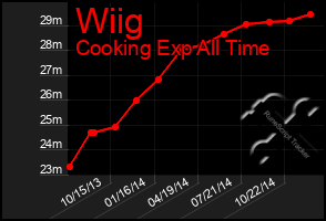 Total Graph of Wiig