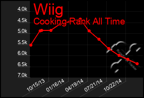 Total Graph of Wiig