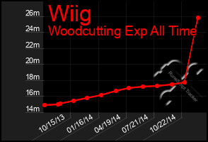 Total Graph of Wiig