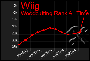 Total Graph of Wiig